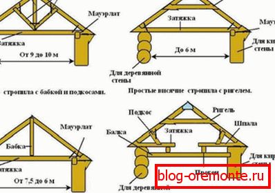 Како направити кровни нагиб с властитим рукама - прорачун и