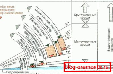 Оптимални угао нагиба за металне плочице