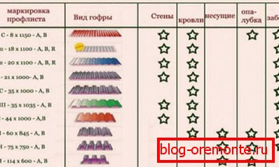 Сврха и обим употребе популарних брендова професионалних листова