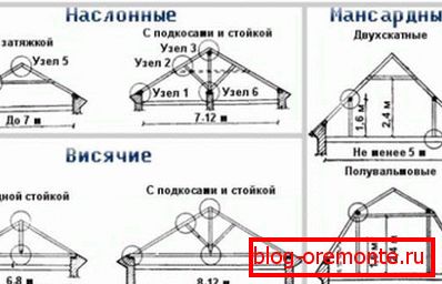 Дијаграм типова кровних система мансард кров