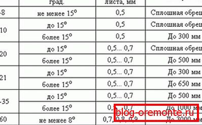 Препоручени основни корак за главне оцене професионалног листа