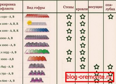 Врсте стручних листова