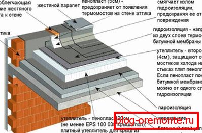 Уређај плоской кровли