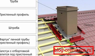 Шема закључака димњака кроз кров валовите