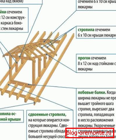 Оквир прозорског прозора