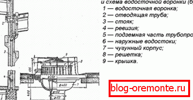 Уређај внутреннего водостока
