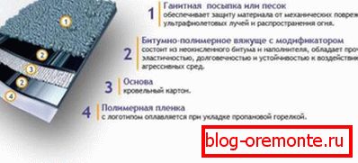 Састав премаза за кров Рубемаст