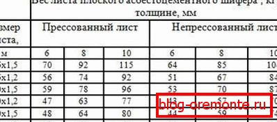 Тежина непресиваног и пресованог равног азбестног цемента