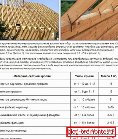 Зависност оквира уређаја са нагиба