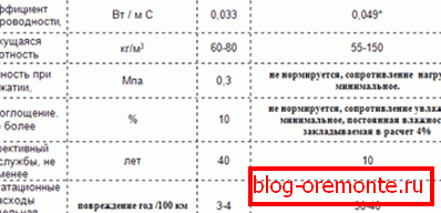 Упоређивање карактеристика полиуретанске пене и минералне вуне