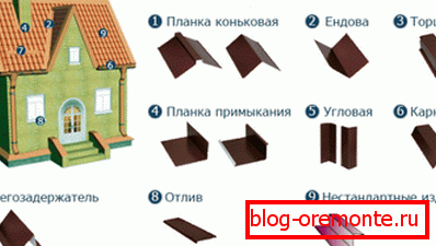 Додатни елементи крова