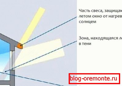 Избор ширине надвишења