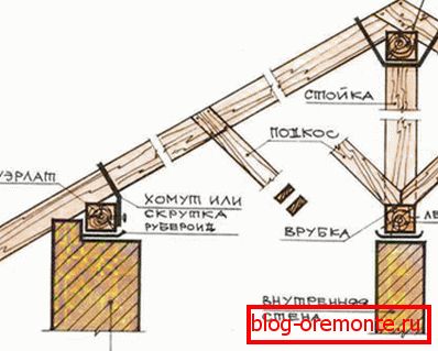 Вертикални систем рафтера