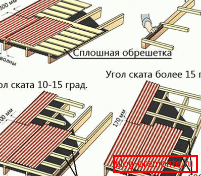 Зависност корака летања и преклапања на нагибу крова