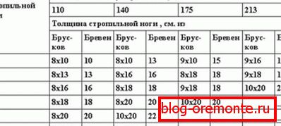 Израчунавање рафтер сектора