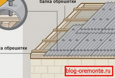 Инсталација кровног покривача