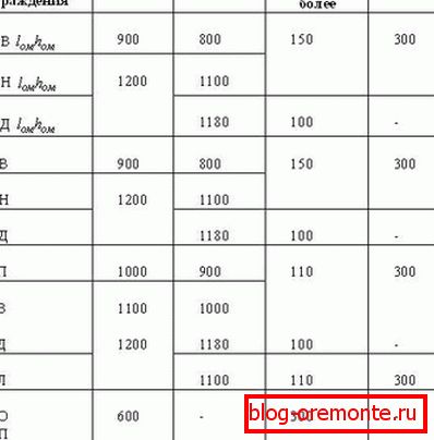 Висина мачева регулисана СНиП-ом