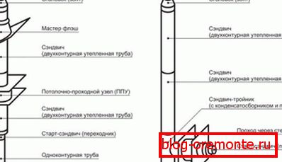 Излаз димњака кроз зид и кров