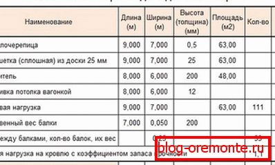 Препоручени пресек шкаре за једнокрилни кров