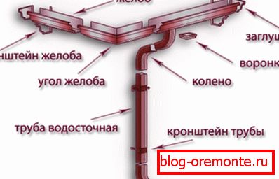 Постављање елемената одвода на кров