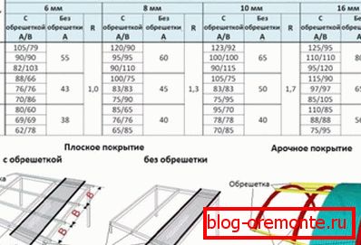 Израчунавање оквира за закривљену поликарбонатну надстрешницу