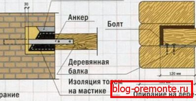 Опције инсталације за подне греде