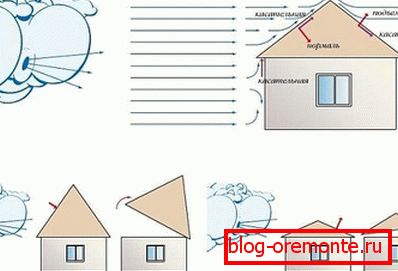 Креирање пројекта вальмовой крыши