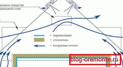 Шема природне вентилације код куће