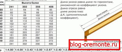 Израчунавање дужине дијагоналних ногу