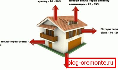 Дистрибуција губитка топлоте у процентима