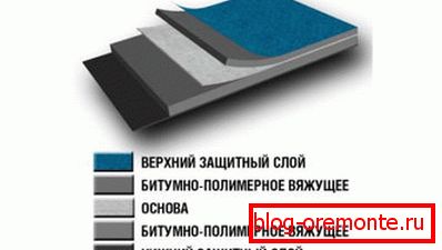 Кровни покривач Еурорубероид
