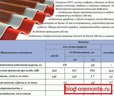 ГОСТ за производњу кровних производа од азбеста