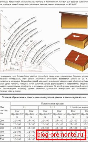 Израчунавање угла нагиба кровних падина