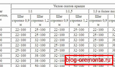 Ефекат нагиба на степену ударања