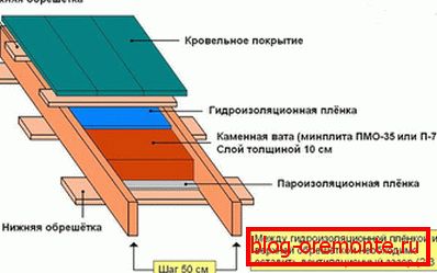 Изградња кровне конструкције