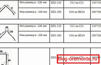 Величина профила гребена