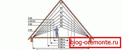 Зависност корисне површине поткровља висине крова