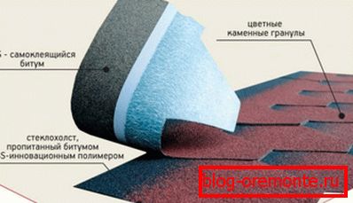 Технологија полагања шиндра