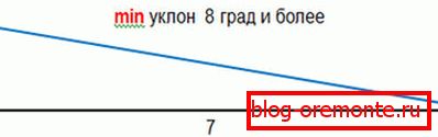 Минимални ниво кровова