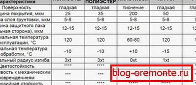 Упоређивање карактеристика декоративних премаза