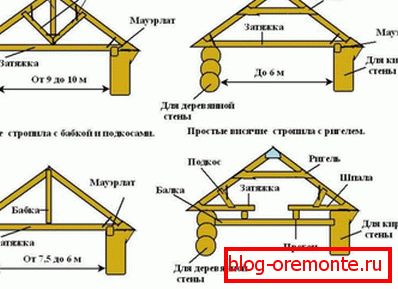 Рафтер систем дрвене куће