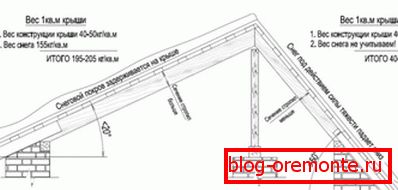 Избор кровне конструкције