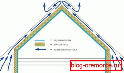 Шема циркулације ваздуха између кровног простора и атмосфере