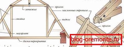 Дизајн трусс система сломљеног крова