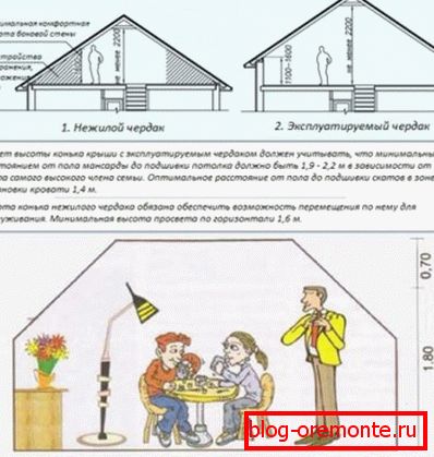 Зависност висине крова од начина коришћења собе