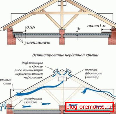 Поткровна изолација
