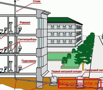 Захтеви за постављање канализационих канализација