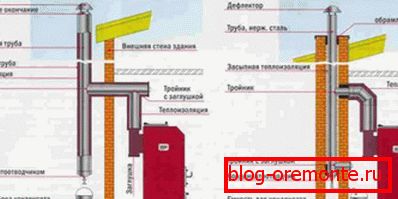 Дијаграм спољашњег и унутрашњег димњака