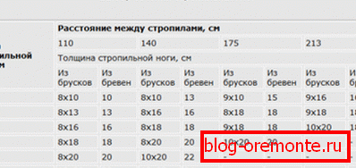 Избор попречног пресека ногу ногу