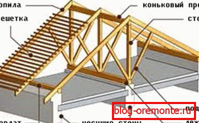 Систем двоструког кровишта